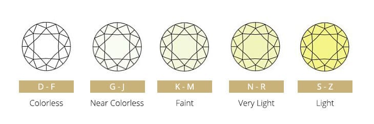 Diamond color grading chart