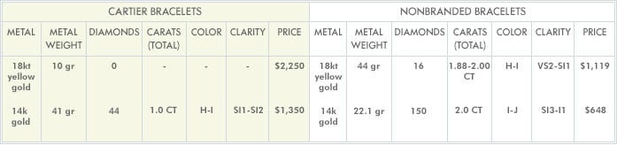 cartier bracelets pricing table