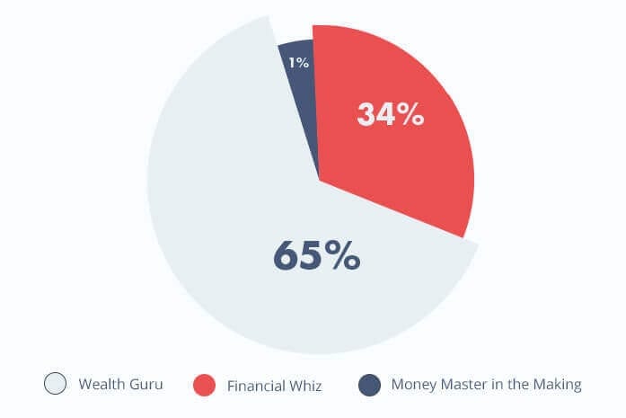 Results from the Make It Rain Quiz by Worthy.com, April/May 2017.