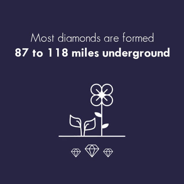 Most Diamonds Form More Than 100 Kilometers Below the Earth's Surface