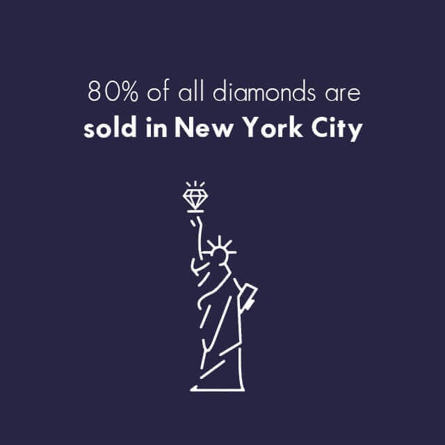 Almost 80% of All Diamonds Are Sold in New York City