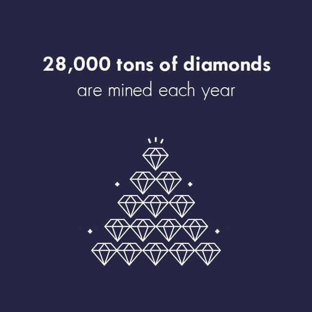 More Than A Million Carats of Diamond Are Mined Each Year