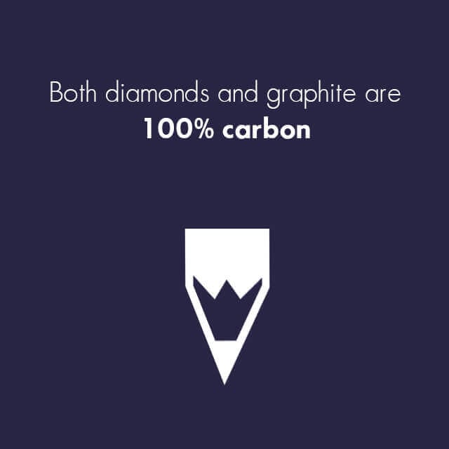 graphite used in pencils is made of 100 percent carbon, just like diamonds