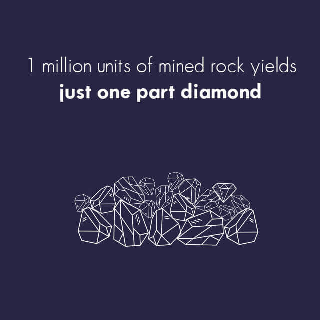 On average, 1 million units of mined rock yields just one part diamond