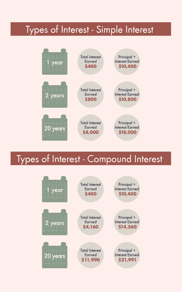 simple interest vs. compound interest