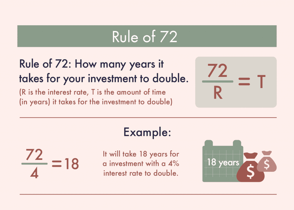 rule of 72