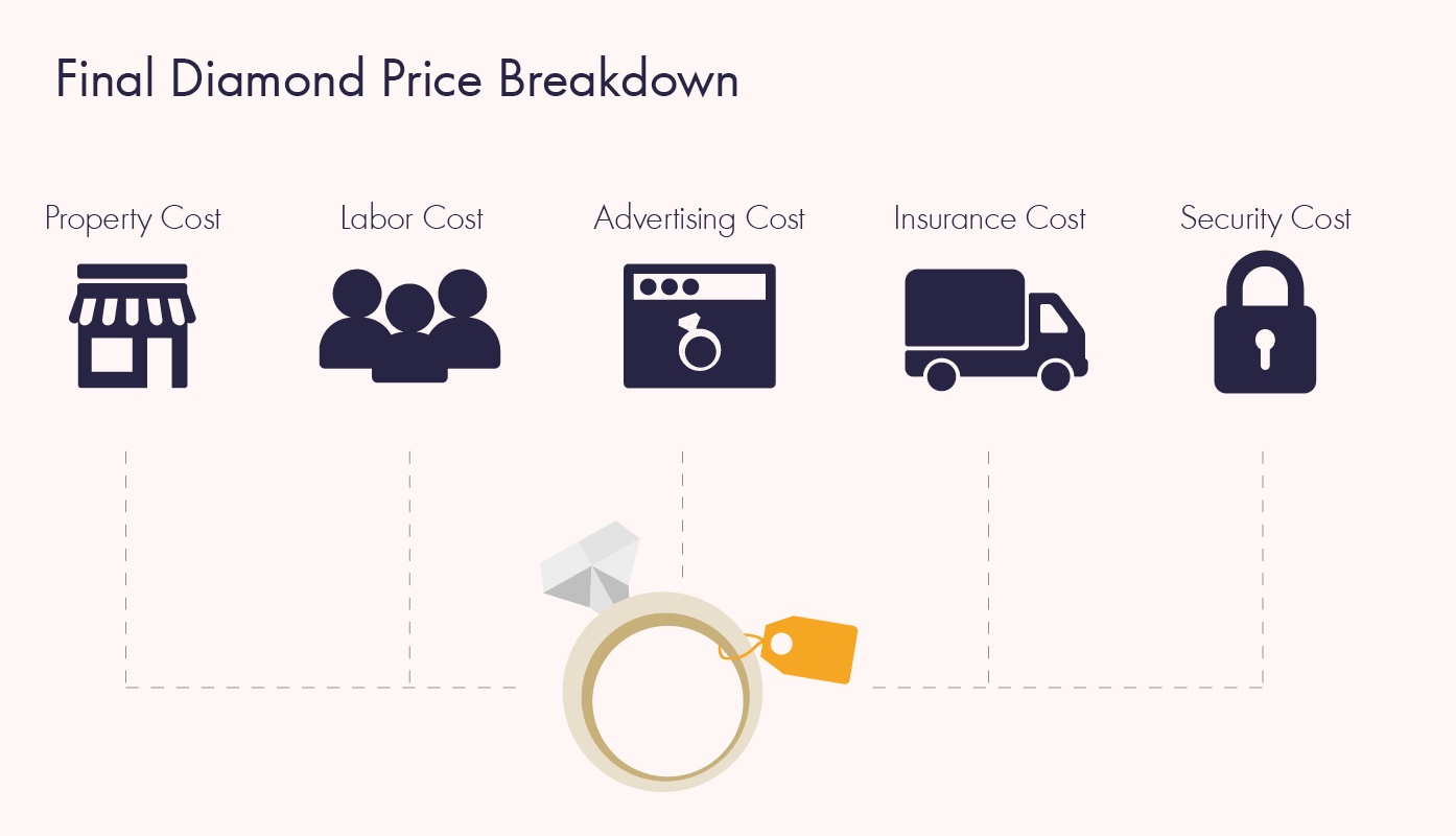 diamond price breakdown