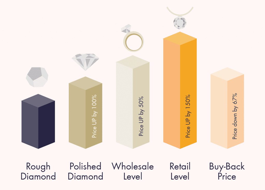 Diamonds on sale at cost