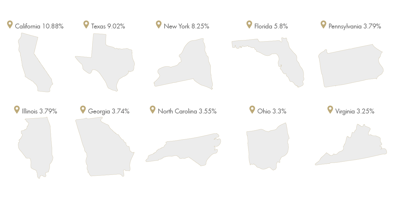 Top 10 States In Number Of Auctions