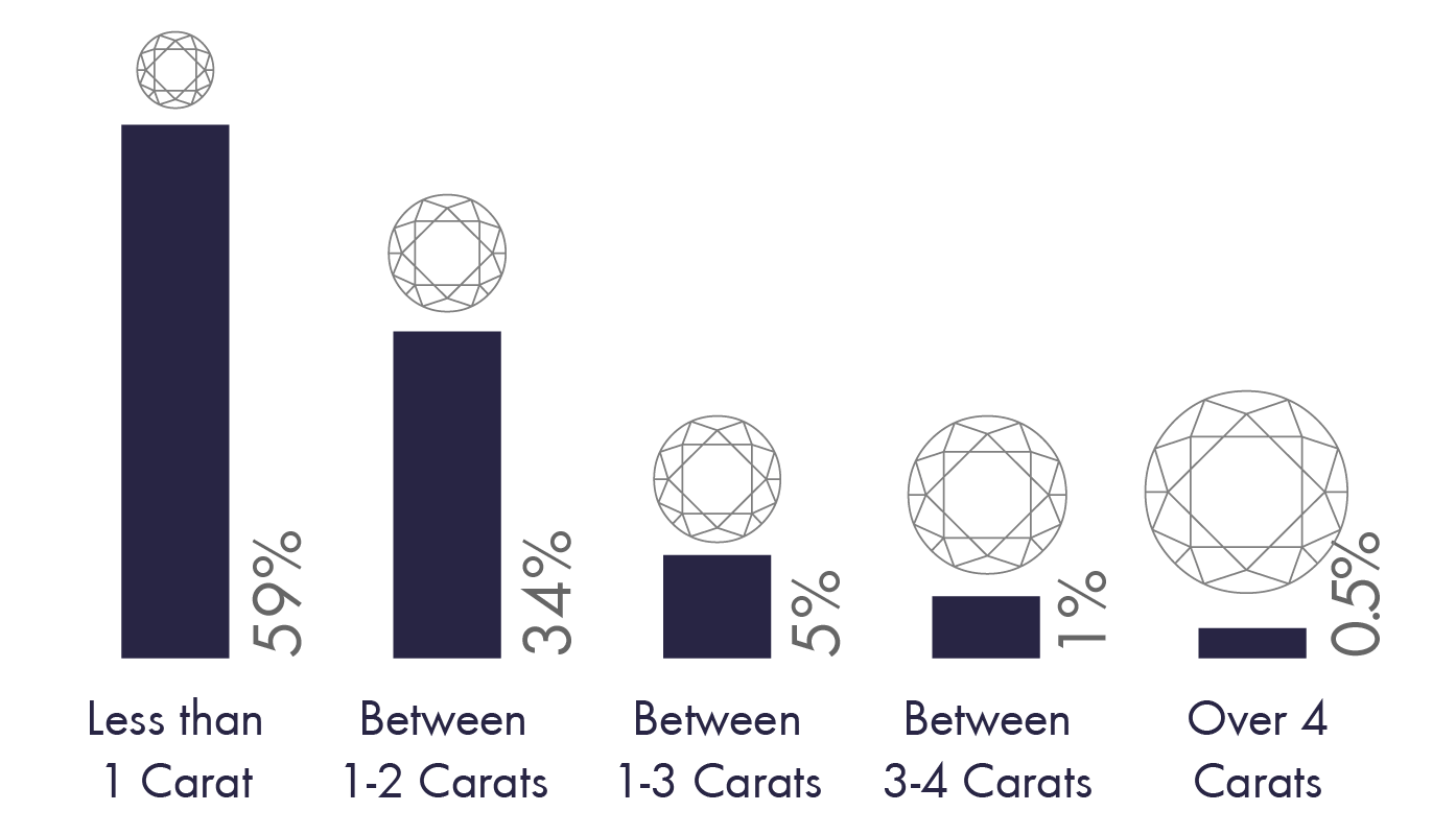 Diamond Size