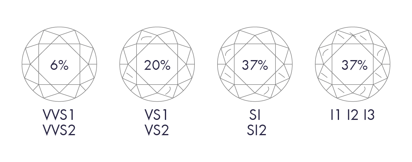 diamond clarity trends