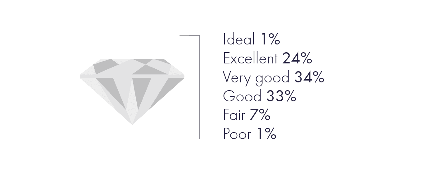 trending diamond sizes