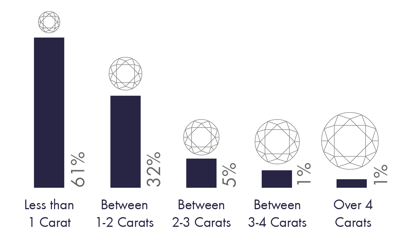 trending diamond sizes