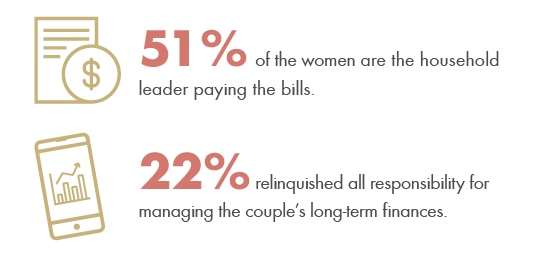 women struggle to maintain same financial standard of living they had prior divorce