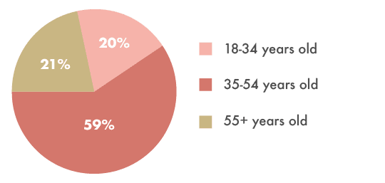 participants age