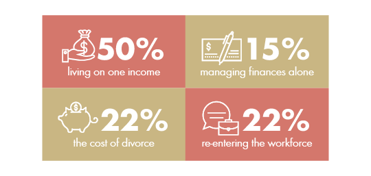 Money-Related Fears About Getting Divorced