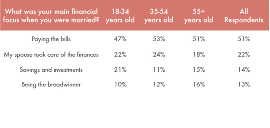 main financial focus when married