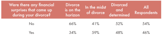 women were met with financial surprises once they had begun the divorce process