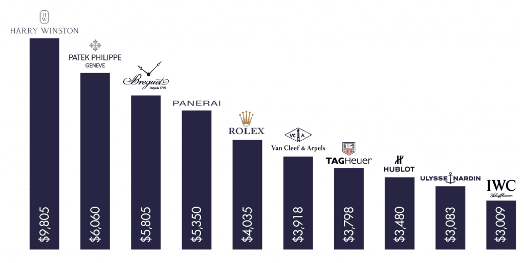 Top 10 Watch Brands By Deal Amount