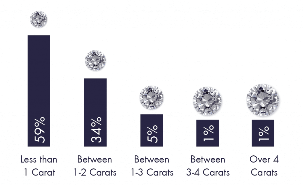 Diamond Carat Weight auctioned at Worthy