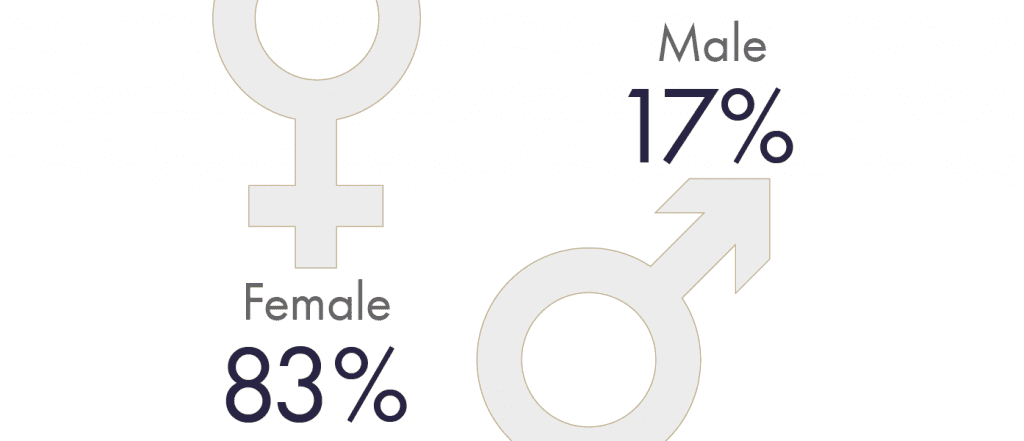 2019 Sellers gender men vs women