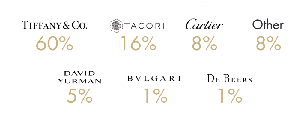 most popular Jewelry Brands auctioned at Worthy