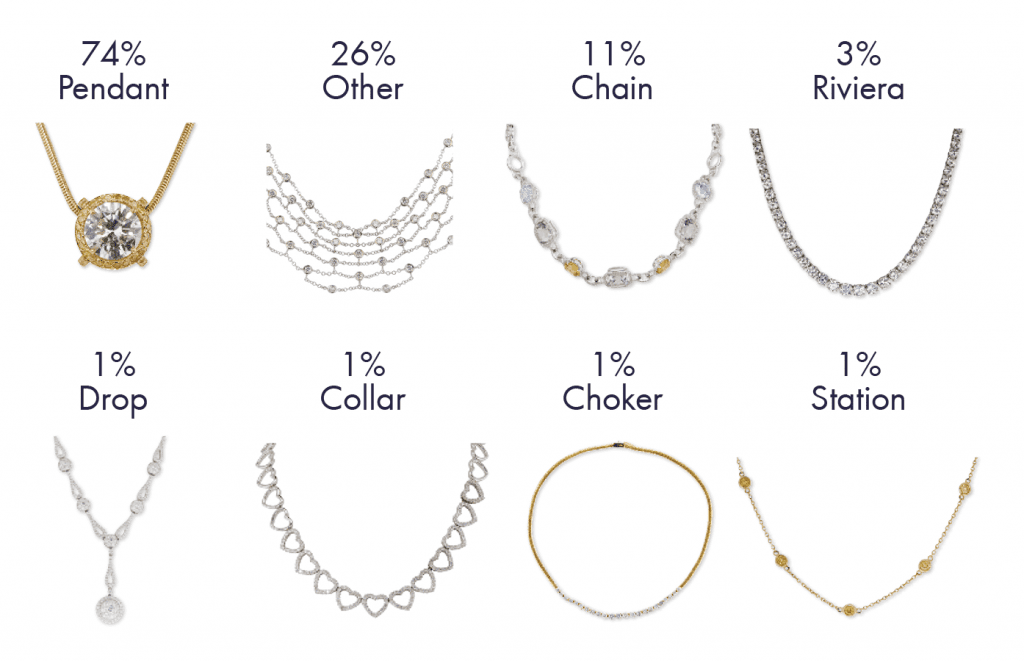 Most Popular Necklace Styles auctioned