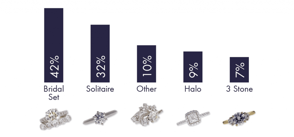 most popular Ring Styles