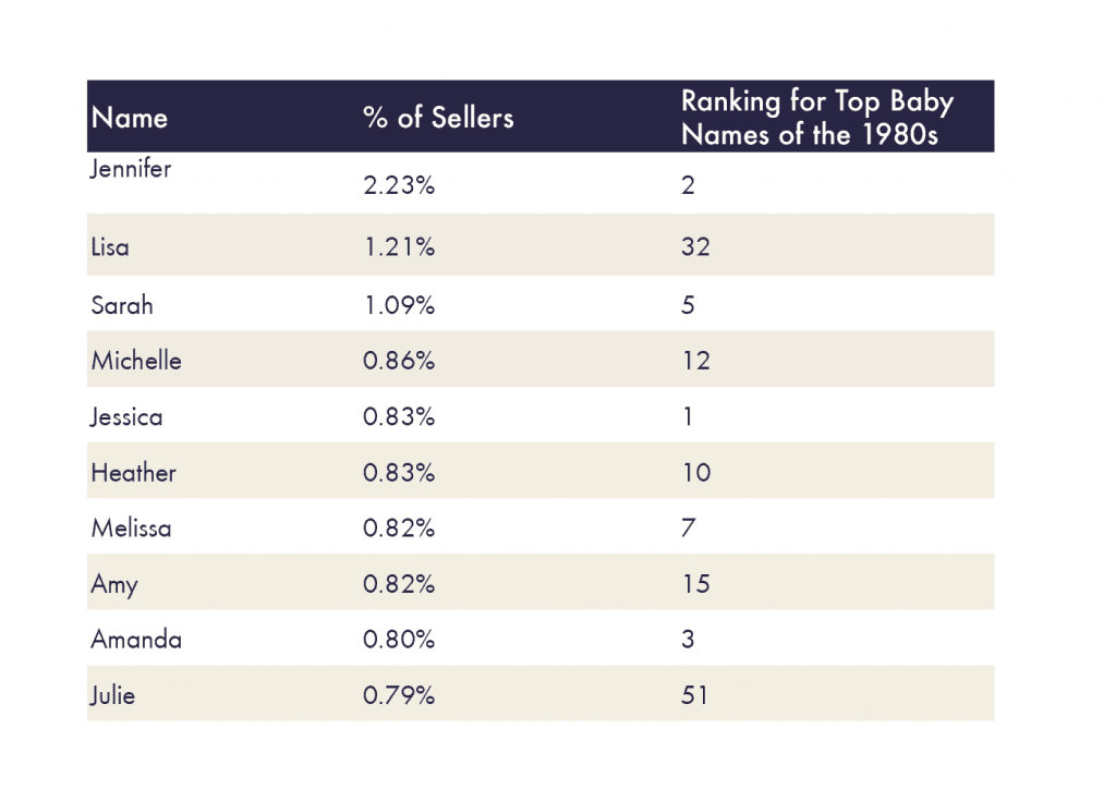 Top 10 Seller Names