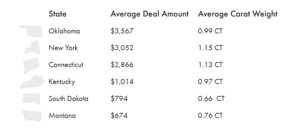 Average Deal Amount and Carat Weight By State