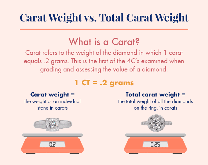Carat weight vs total carat 

