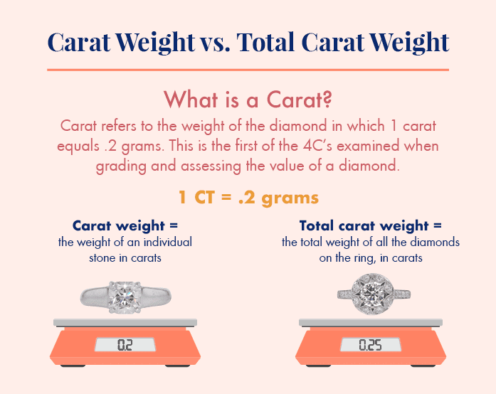 Carat Weight vs Total Carat Weight Worthy