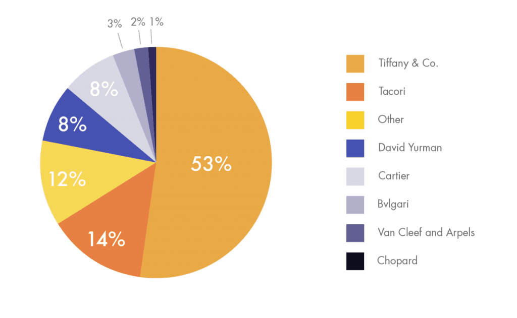 top jewelry brands