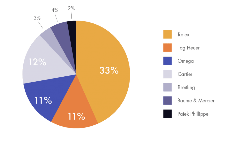 watch brand breakdown