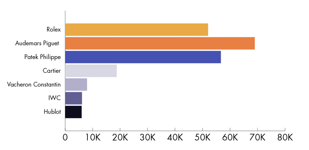 watch brands by deal amount