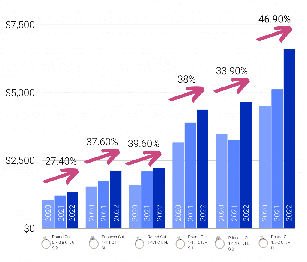 Diamond prices over hot sale last 10 years