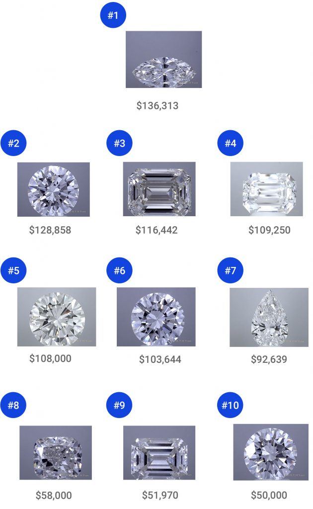 best diamond auctions_2022