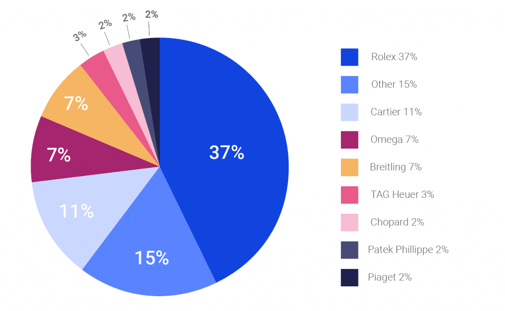 Watch Brand Breakdown_2022