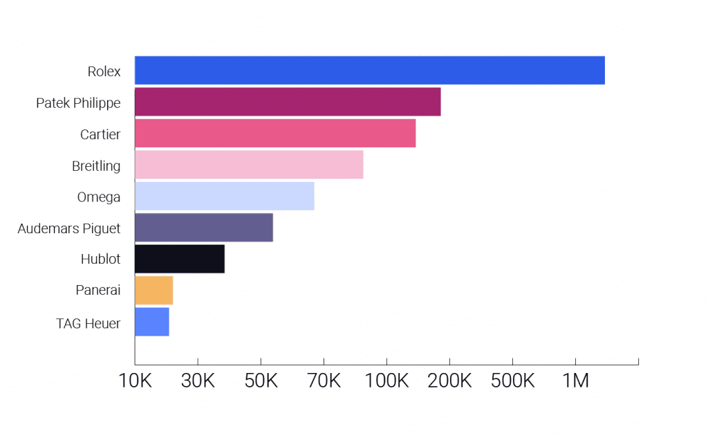 watch brands by deal amount_2022